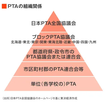 問われる存在意義｢日本PTA全国協議会｣､最上位団体の運営に不満と怒りの声 会員約750万人､子ども1人10円の会費が日Pに 