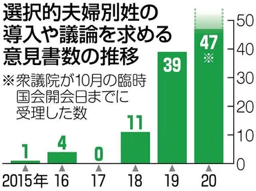 夫婦別姓の導入・議論を求める意見書が地方議会で増加：東京新聞デジタル