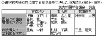 夫婦別姓」国で議論を、地方議会で相次ぐ意見書…ＳＮＳが後押し : 読売新聞