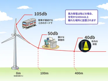 風力発電の課題と解決策をわかりやすく解説!普及方法とメリット・いいところは?