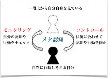 メタ認知能力」が、あなたの人生を左右する