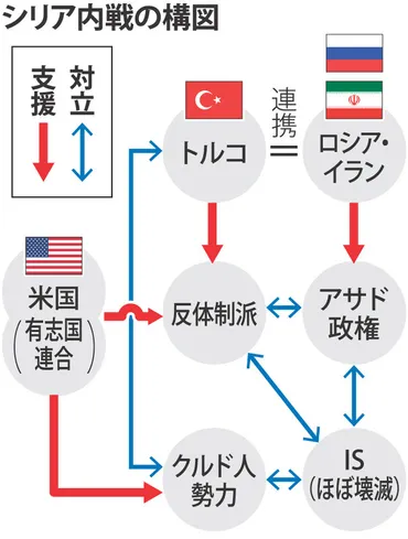 シリア内戦：内戦終結へ主導 露、トルコ、イラン首脳一致 