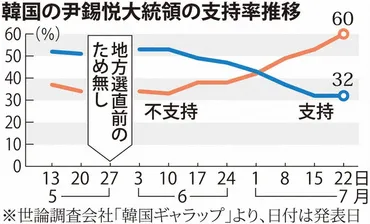 韓国・尹大統領、支持率急落 30％割れ目前 「お友達人事」響き 