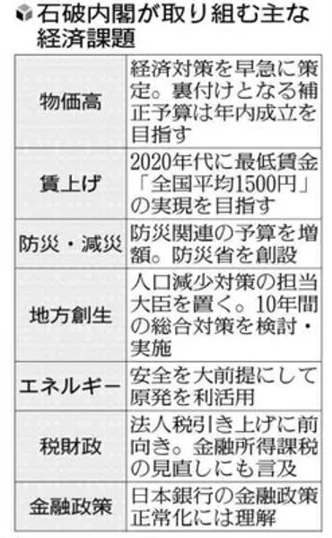 石破内閣は「賃上げ・脱デフレ重視」の岸田路線引き継ぐ…早期に物価高対策方針 : 読売新聞