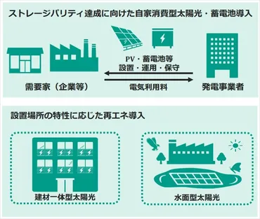 環境省25年度予算概算要求 49％増の総額８７０４億円 ＧＸ推進対策費に11倍の２３１８億円 循環経済へ体制強化、ポスト新設・増員も 