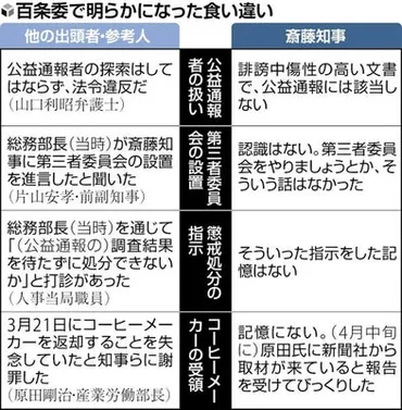 兵庫県知事「道義的責任が何かわからない」…告発者処分「法的問題なし」主張変えず : 読売新聞