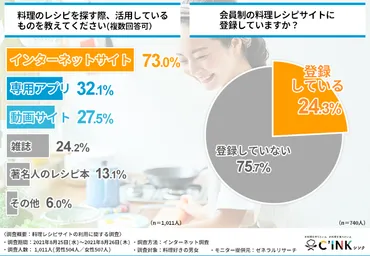 料理レシピサイトを選ぶ基準は？】多くの料理好きの方がレシピ数やわかりやすさを重視していた！ 