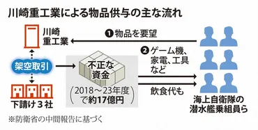 潜水艦修理の裏金問題、防衛省が川崎重工業を厳重注意！なぜ発覚したのか？!