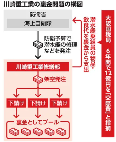 川重、１２億円所得隠し 裏金で海自接待 国税指摘へ：朝日新聞デジタル