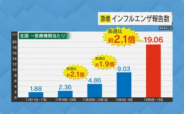 異変】「生物学的に大変なことが起こっている」 「『マルチデミック』に向かっている可能性」インフルエンザの感染が急拡大！病院はパンク状態で薬不足 も追い打ちに…医療機関が休みに入る年末年始に備えるべきものとは？（読売テレビニュース）