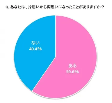 片思い】好きな人と両思いになる秘訣！ 職場やプライベートでの注意点とは？