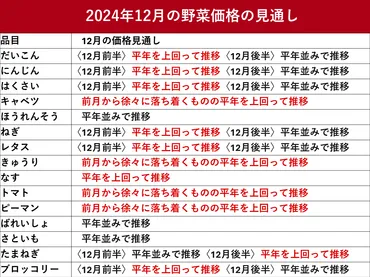 令和7年1月の野菜価格、どうなる？農林水産省が発表した見通しとは！？