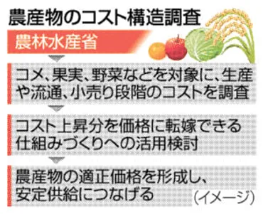 農産物適正価格へ調査 農水省 費用転嫁で安定供給