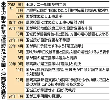 対話したら何か変わるのか」問答無用で辺野古工事「代執行」を決めた政府 岸田首相の「聞く力」とは：東京新聞デジタル