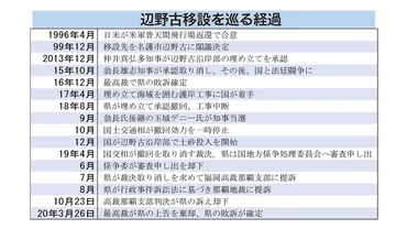 辺野古、県敗訴確定 最高裁 国手続き「違法なし」 