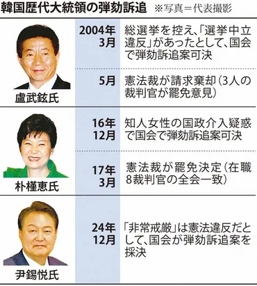 韓国大統領の弾劾訴追案可決 「内乱容疑」で捜査の行方は? 