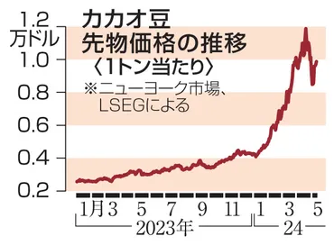 経済フォーカス】カカオ豆急騰 チョコ打撃 不作で争奪戦 高級品に？