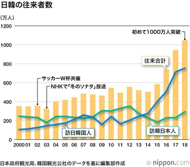 若い世代の相互理解促進に期待：日韓交流の現場から 