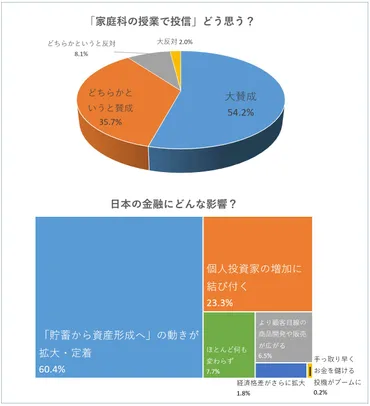 高校で資産運用が必修化！？将来に役立つ金融教育とは？高校家庭科で学ぶ資産形成とは！？