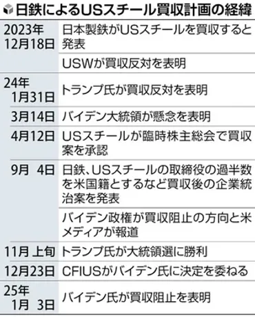 バイデン大統領の禁止命令に日本製鉄とＵＳスチールが共同声明…「あらゆる措置講じる」と表明 : 読売新聞