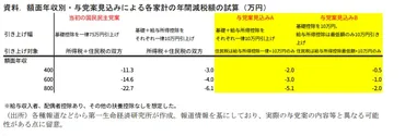 103万円の壁引き上げは本当に働く人にメリットがあるの？年収103万円の壁引き上げとは！？