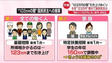 103万円の壁゛引き上げめぐり与党゛123万円゛提示 国民民主は…【中継】（日テレNEWS NNN） 