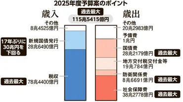 当初予算案115兆円を閣議決定 過去最大規模、「物価高」で税収も：朝日新聞デジタル