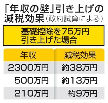 国民案なら減税７・６兆円 「年収の壁」で政府試算