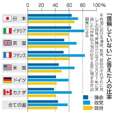 フォーカス広島Ｇ７】危機にある民主主義の復権なるか 「専制主義」国家の人口は７割、日本でも高まる政治不信