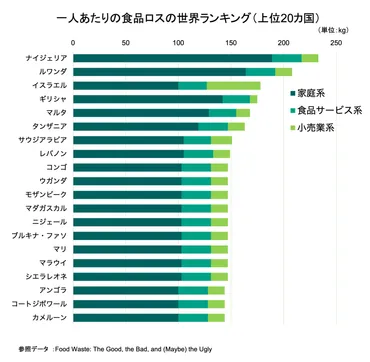 食品ロス問題、世界と日本の現状は？日本の食品ロス削減に向けた取り組みとは!!?