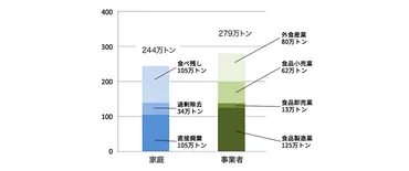 食品ロスが環境問題に与える影響とは？地球温暖化解決に向けた取り組みも紹介