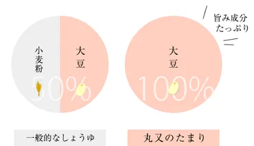 たまりについて特徴と製法