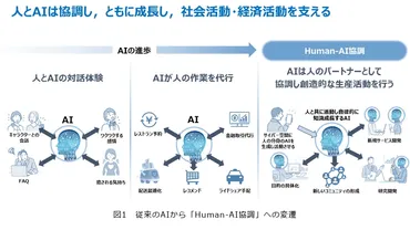 AIと人のインタラクションが新たな世界へ導く「Human