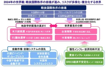 みずほリサーチ&テクノロジーズ ： 2024年トップリスク ─ 戦後国際秩序の崩壊が進み、リスクが多様化・複合化 ─