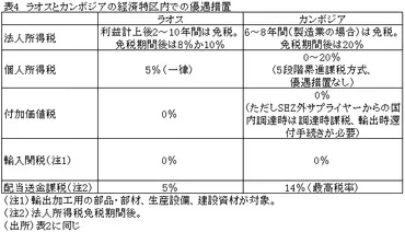 経済特区内の優遇措置と安価な電力料金に優位性−隣国カンボジアと投資環境を比較−(ラオス) 