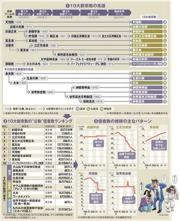 創価学会・立正佼成会・真如苑、3大新宗教の「寿命」を大胆予想 