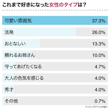 O型男子と恋愛したい方必見！1番相性がよかった血液型をO型男子150人にアンケート 