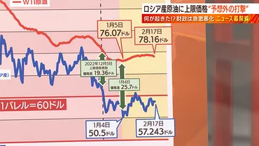 ロシア財政赤字が急拡大 原油価格上限の制裁で打撃 