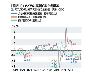 ウクライナ侵攻後のロシア経済－制裁は効いているのか 