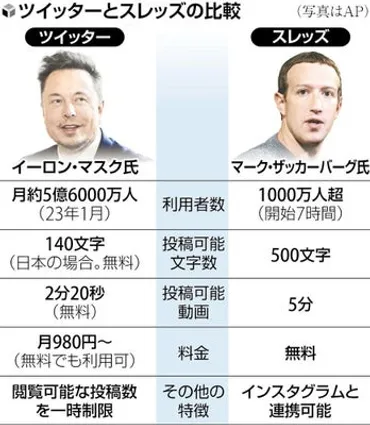 短文投稿「スレッズ」 メタ、新ＳＮＳ提供開始 : 読売新聞