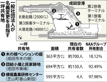 成田空港：反対運動存続狙い「一坪共有地」名義を法人化へ ...