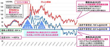 米国財務省OFACがロシア産石油の価格上限措置に関する初めての警告「OFAC ALERT」を発表
