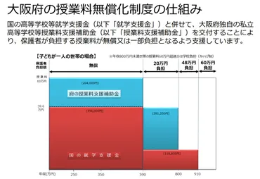 高校授業料無償化は本当に無料？大阪府の制度を徹底解説！高校授業料無償化とは！？