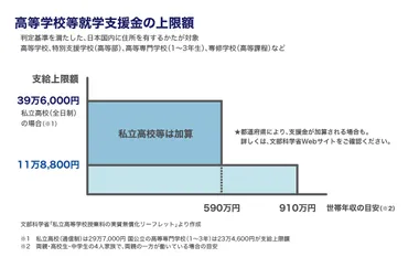 高校無償化（高等学校等就学支援金制度）とは？所得制限や条件、支給額を解説