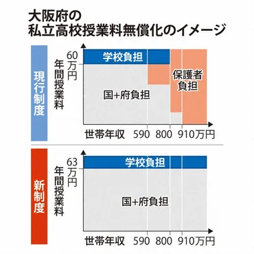 大阪府、高校授業料「完全無償化」を決定 府外私立は参加未知数 