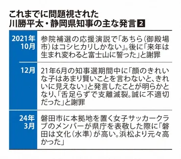 県議には「ヤクザも」「コシヒカリしか…」 川勝平太知事の問題 ...