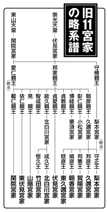 皇籍復帰の最筆頭「賀陽家」とは？ 有識者会議で示された「皇位継承順位系図」の中身とは（2ページ目） 