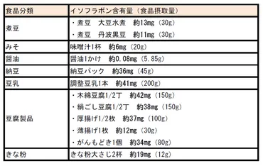 イソフラボンが多い食品は？効果的に摂取できる組み合わせも紹介 