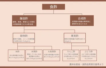 お酢の選び方って？健康効果や料理におすすめのお酢をご紹介。