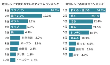 調理時間に関する調査／理想は17分だが現実は… 家族の有無が調理時間に大きな影響を与えるという結果に 